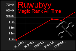 Total Graph of Ruwubyy