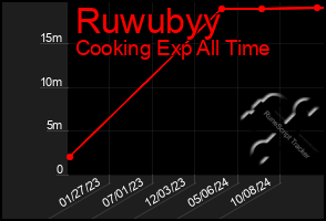 Total Graph of Ruwubyy
