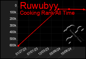 Total Graph of Ruwubyy