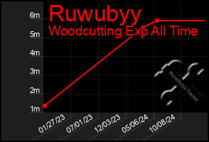 Total Graph of Ruwubyy