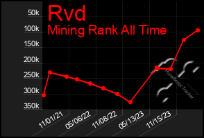 Total Graph of Rvd