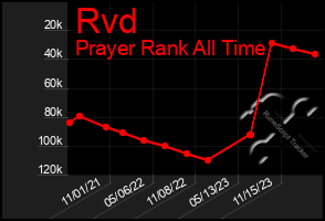 Total Graph of Rvd