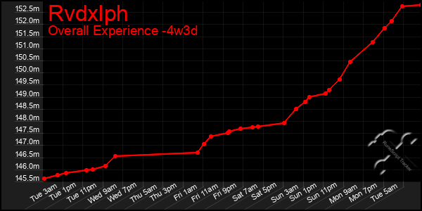 Last 31 Days Graph of Rvdxlph