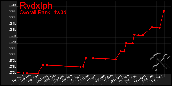 Last 31 Days Graph of Rvdxlph
