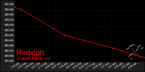Last 24 Hours Graph of Rvdxlph