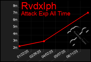 Total Graph of Rvdxlph