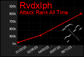 Total Graph of Rvdxlph