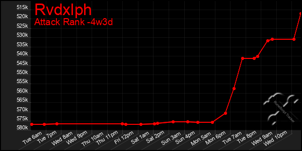 Last 31 Days Graph of Rvdxlph