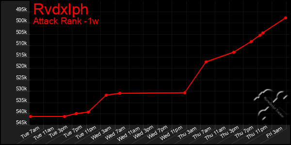 Last 7 Days Graph of Rvdxlph