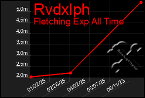 Total Graph of Rvdxlph