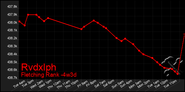 Last 31 Days Graph of Rvdxlph