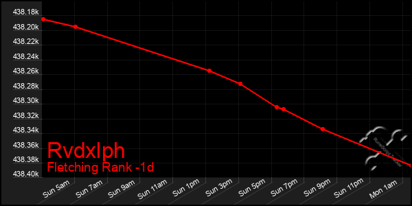 Last 24 Hours Graph of Rvdxlph