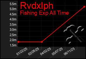 Total Graph of Rvdxlph