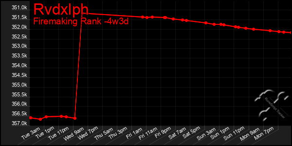 Last 31 Days Graph of Rvdxlph