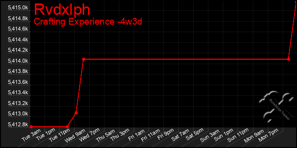 Last 31 Days Graph of Rvdxlph