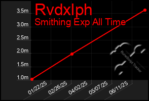 Total Graph of Rvdxlph