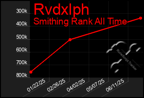 Total Graph of Rvdxlph