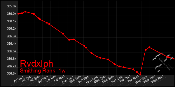 Last 7 Days Graph of Rvdxlph