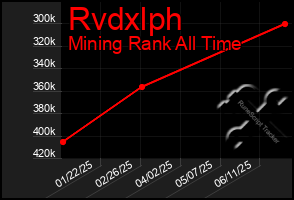 Total Graph of Rvdxlph