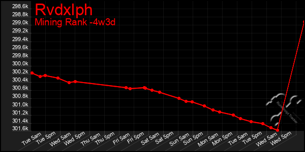 Last 31 Days Graph of Rvdxlph