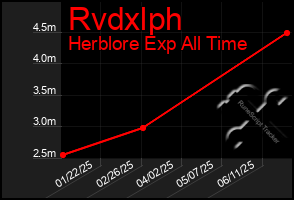 Total Graph of Rvdxlph