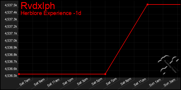 Last 24 Hours Graph of Rvdxlph