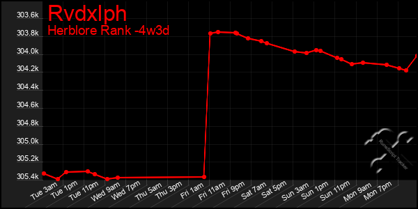 Last 31 Days Graph of Rvdxlph