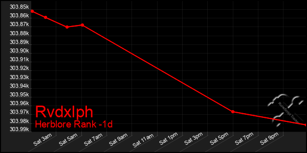 Last 24 Hours Graph of Rvdxlph