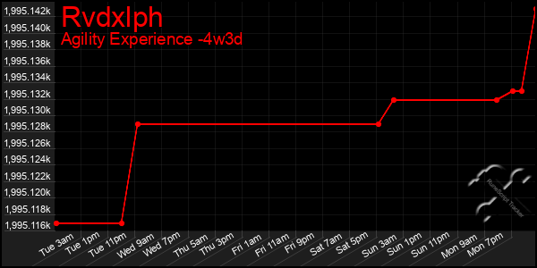 Last 31 Days Graph of Rvdxlph