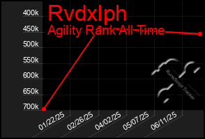 Total Graph of Rvdxlph