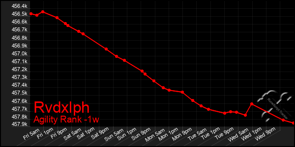 Last 7 Days Graph of Rvdxlph