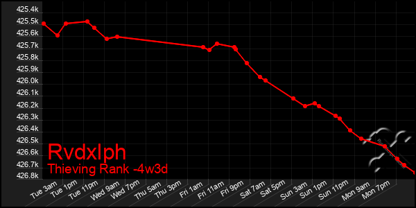 Last 31 Days Graph of Rvdxlph