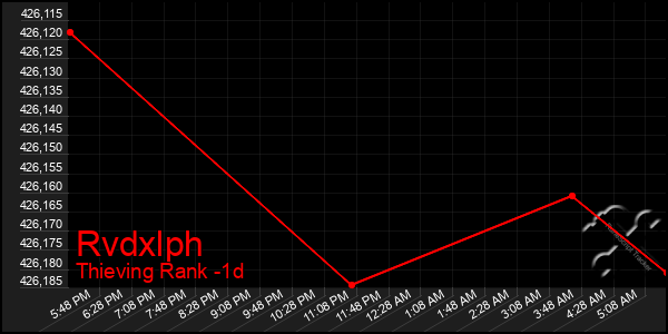 Last 24 Hours Graph of Rvdxlph