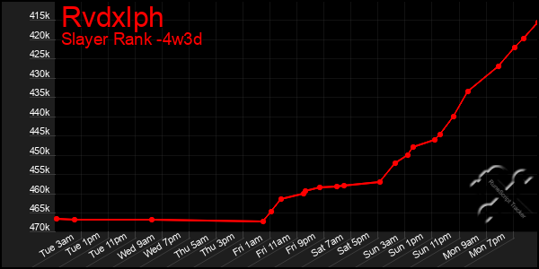 Last 31 Days Graph of Rvdxlph
