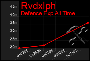 Total Graph of Rvdxlph