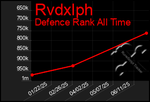 Total Graph of Rvdxlph