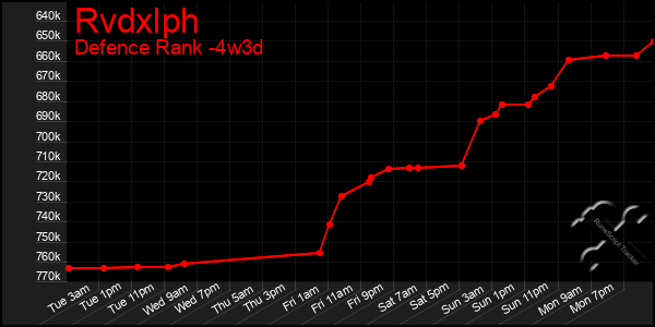 Last 31 Days Graph of Rvdxlph