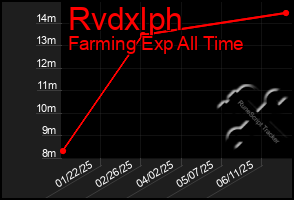 Total Graph of Rvdxlph