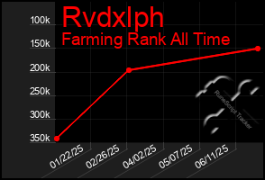 Total Graph of Rvdxlph