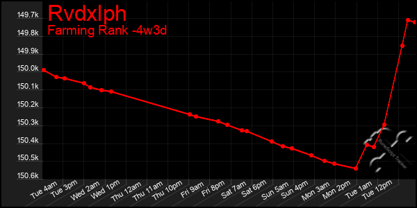 Last 31 Days Graph of Rvdxlph