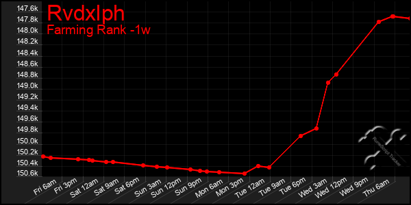 Last 7 Days Graph of Rvdxlph