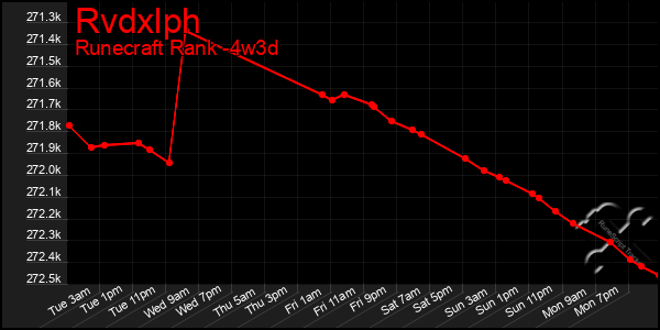 Last 31 Days Graph of Rvdxlph