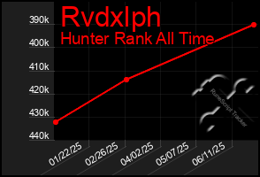 Total Graph of Rvdxlph