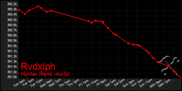 Last 31 Days Graph of Rvdxlph