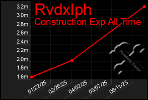 Total Graph of Rvdxlph