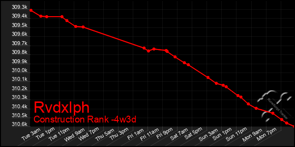 Last 31 Days Graph of Rvdxlph
