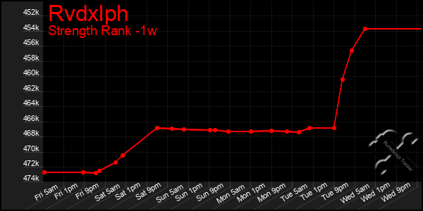 Last 7 Days Graph of Rvdxlph