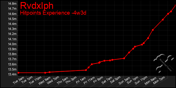 Last 31 Days Graph of Rvdxlph