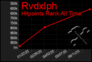Total Graph of Rvdxlph