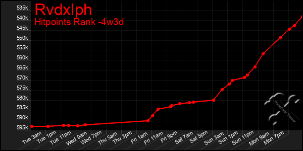 Last 31 Days Graph of Rvdxlph